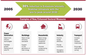 Singapore’s Intended Nationally Determined Contribution (INDC) and what it means