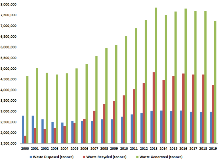 Has Singapore “flatten the curve” on waste generation? Green Future